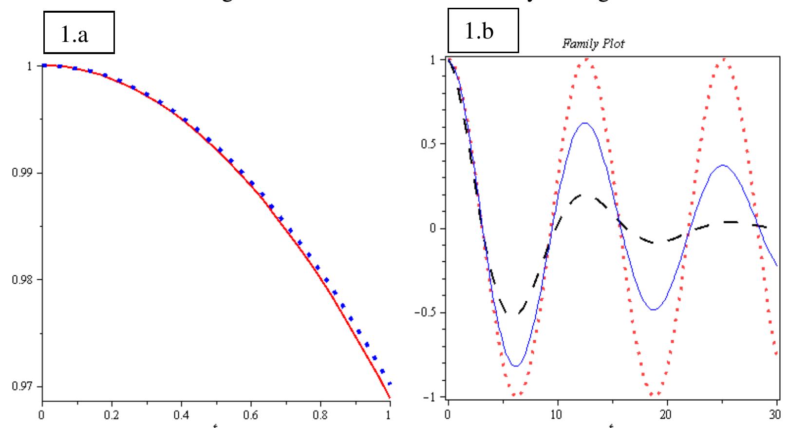 Figure 1 demonstrates the progress results for a=2, o=1.9 and o=1.7.. The comparison of these results shows how the relocation of the fractional oscillator varies as a function of time and how this time change depends on the parameter a. Also, the behavior of the driven fractional oscillator is similar to that of the damped harmonic oscillator, where the locomotion is yet oscillatory, whereas the assembled energy decreases and the phase plane diagram is no longer a closed curve, but a logarithmic spiral. The results of these computations, for different values of a, are convergent to the solutions obtained by setting o=2. Figure 1. a. The solution obtained by the wavelet method (--) and analytica method (-) with o = 0.25. Figure 1. b. The exact solution of a simple harmonic oscillator