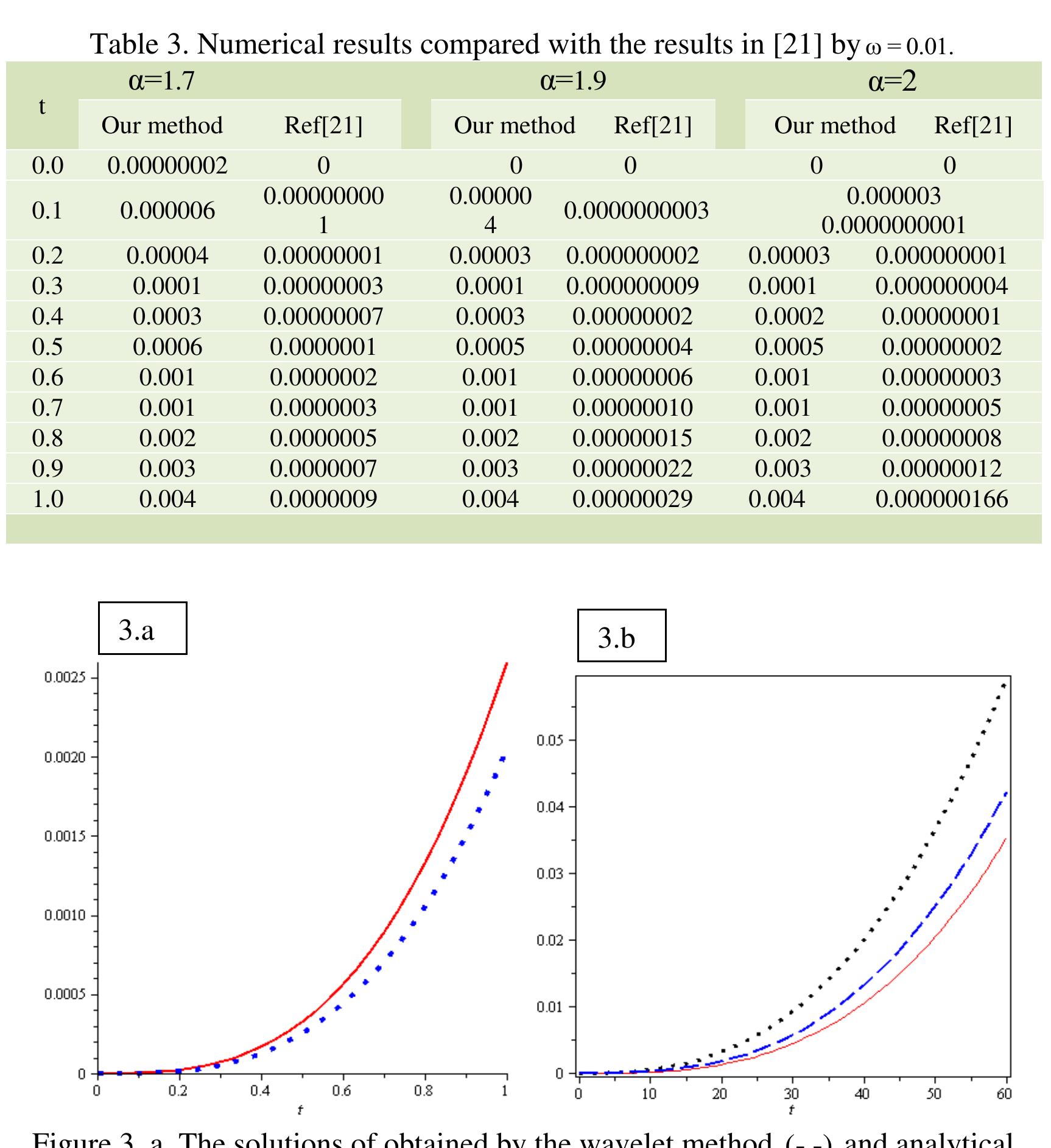 Figure 3. b. The exact solution of a simple harmonic oscillator E. Hesameddini, S. Shekarpaz, H. Latifizadeh