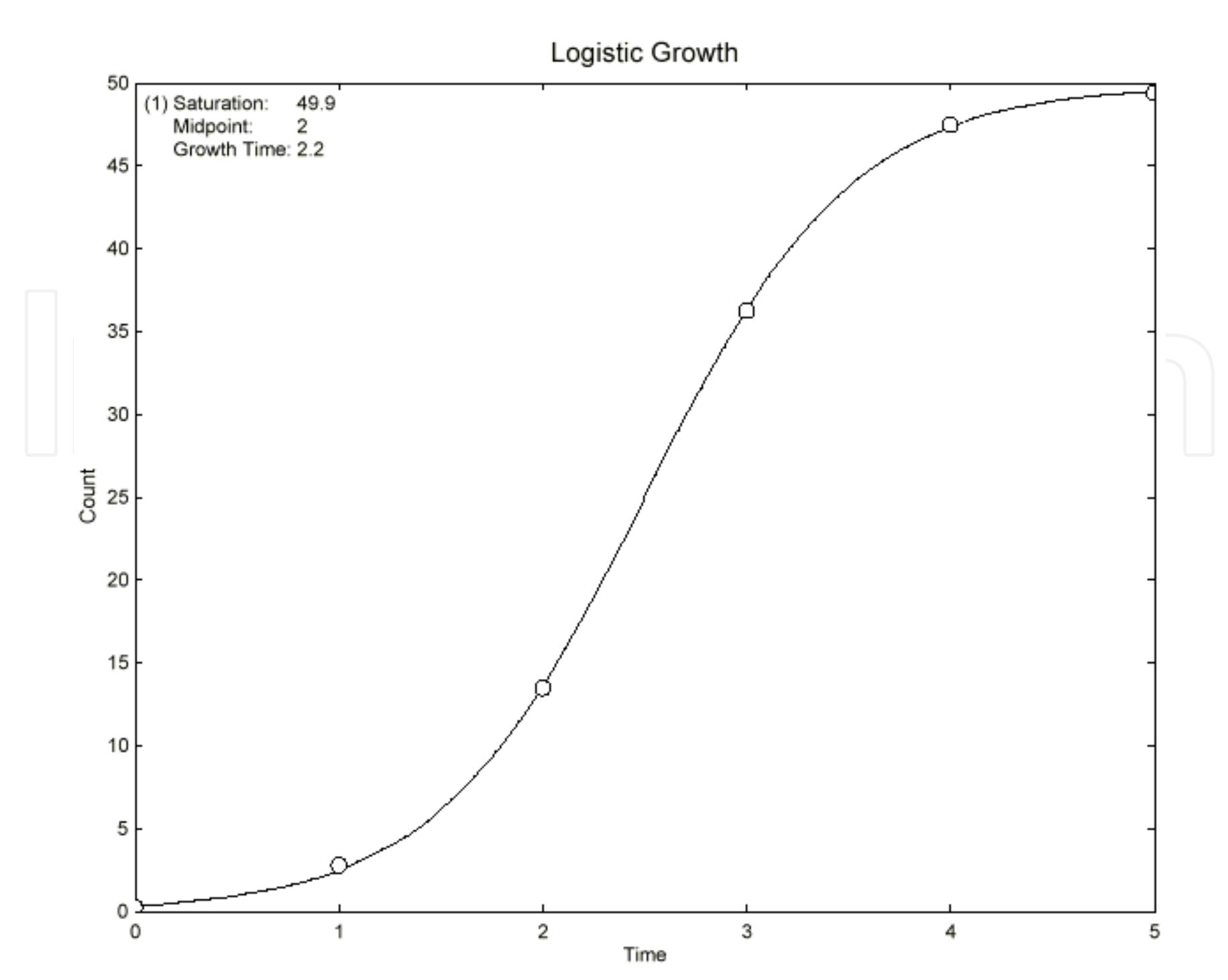 Illustrates the idealized logistic curve of technology