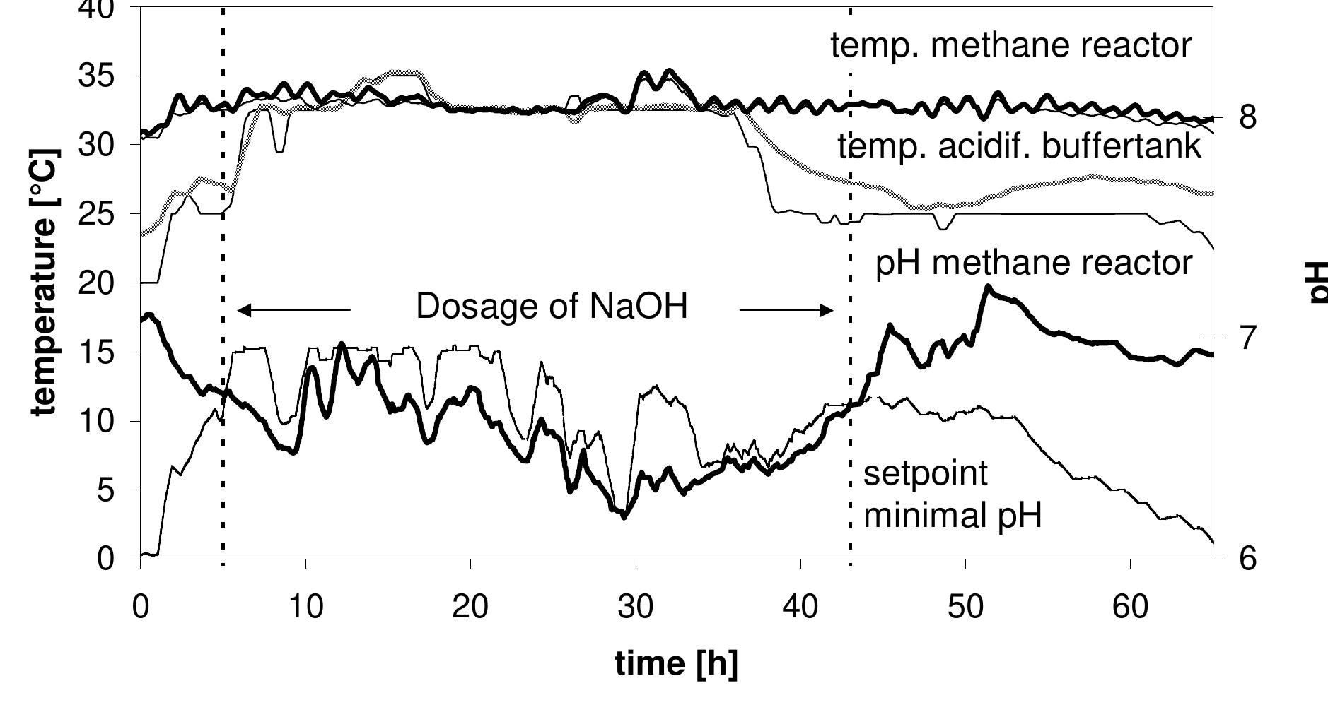 Experiment (e3): ph (methane reactor) and temperature (both