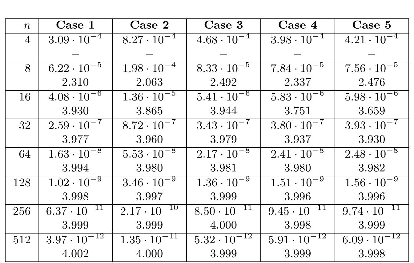 (PDF) On a Fourth-Order Finite Difference Method for Nonlinear Two ...
