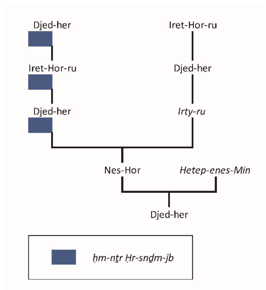 Family tree of nes-hor, based on stela london british museum