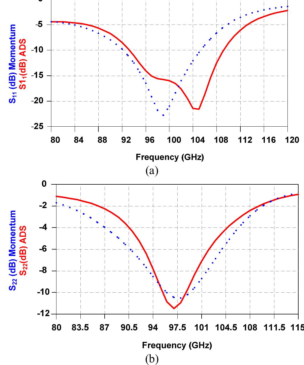 Input and output matching of the lna simulated in schematic