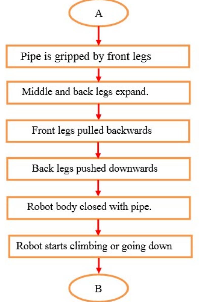 flowchart for multi legs robot climbing.
