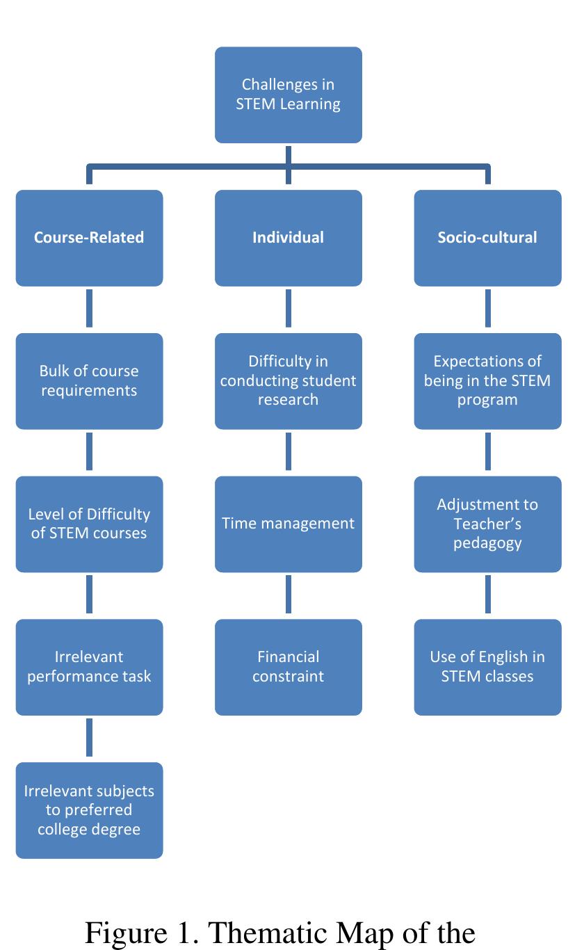 (PDF) Challenges in STEM Learning: A Case of Filipino High School Students