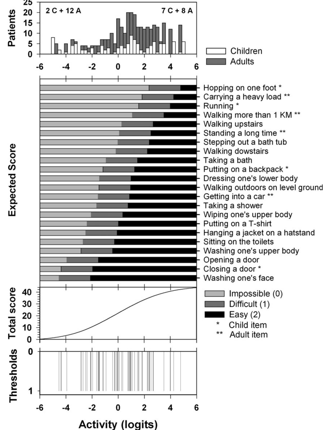 Activity Measure Example (PDF) ACTIVLIM: A Rasch-built measure of activity limitations in ...