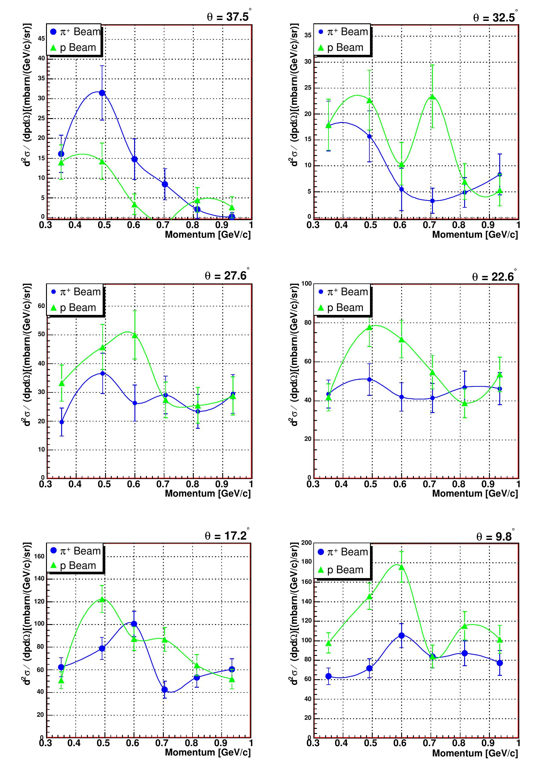 9: these are p cross section graphs that are created using