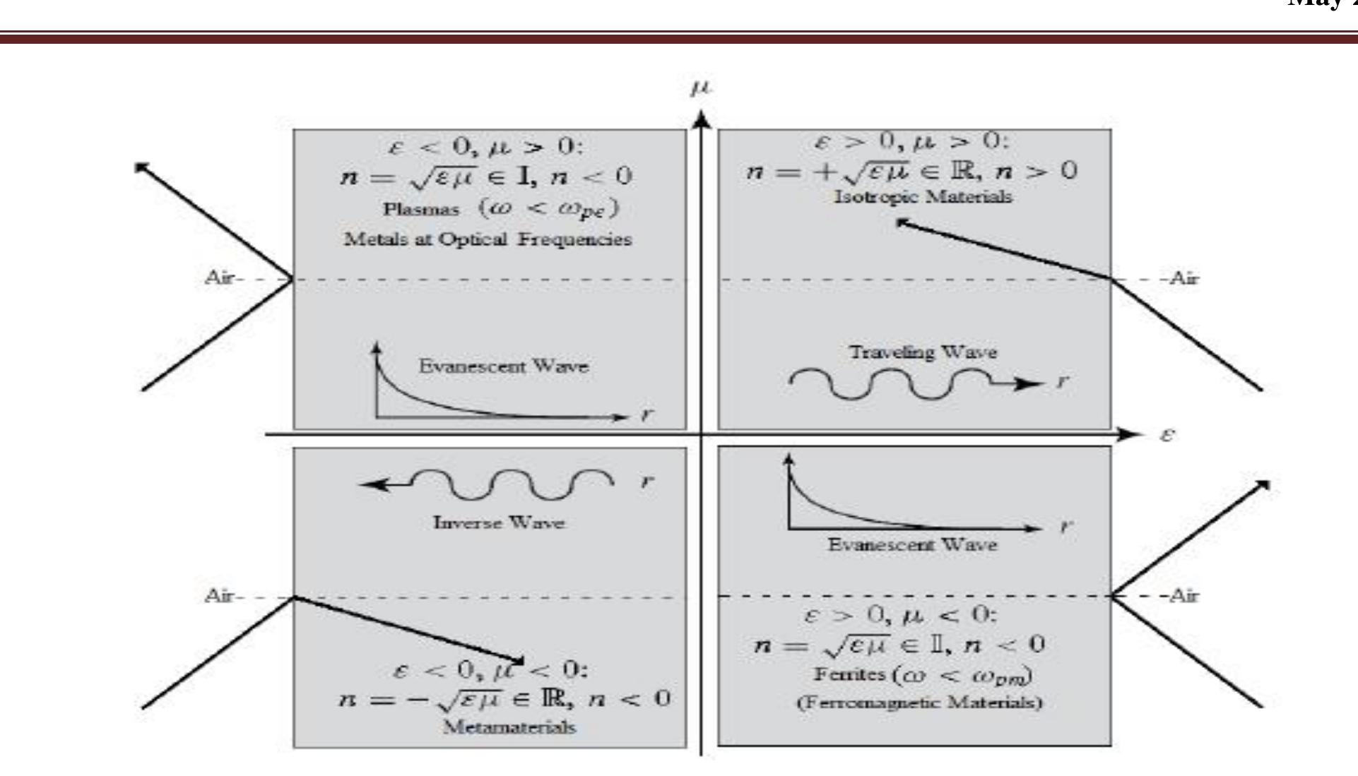 (PDF) Design of Metamaterials in HFSS and Extraction of Permittivity ...