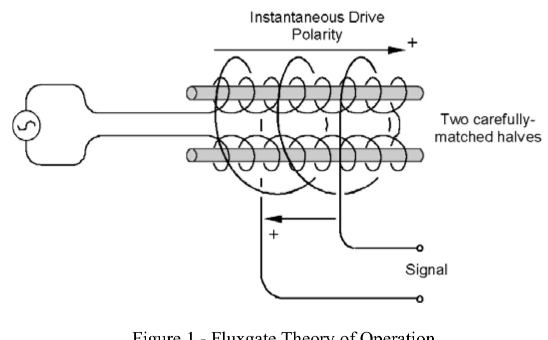I Introduction Fluxgate Technology