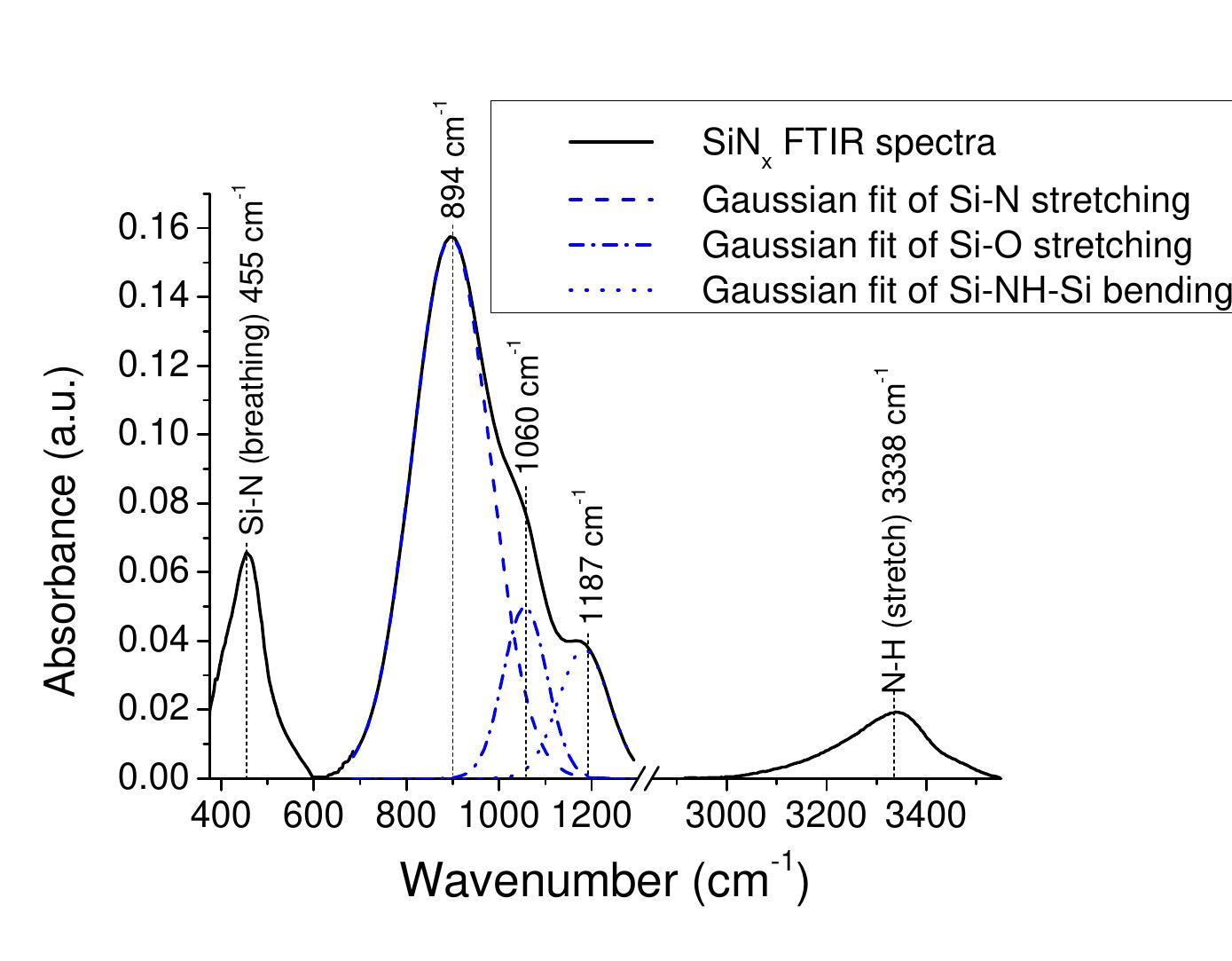 Ii-7. deconvoluted ftir spectra of a silicon nitride