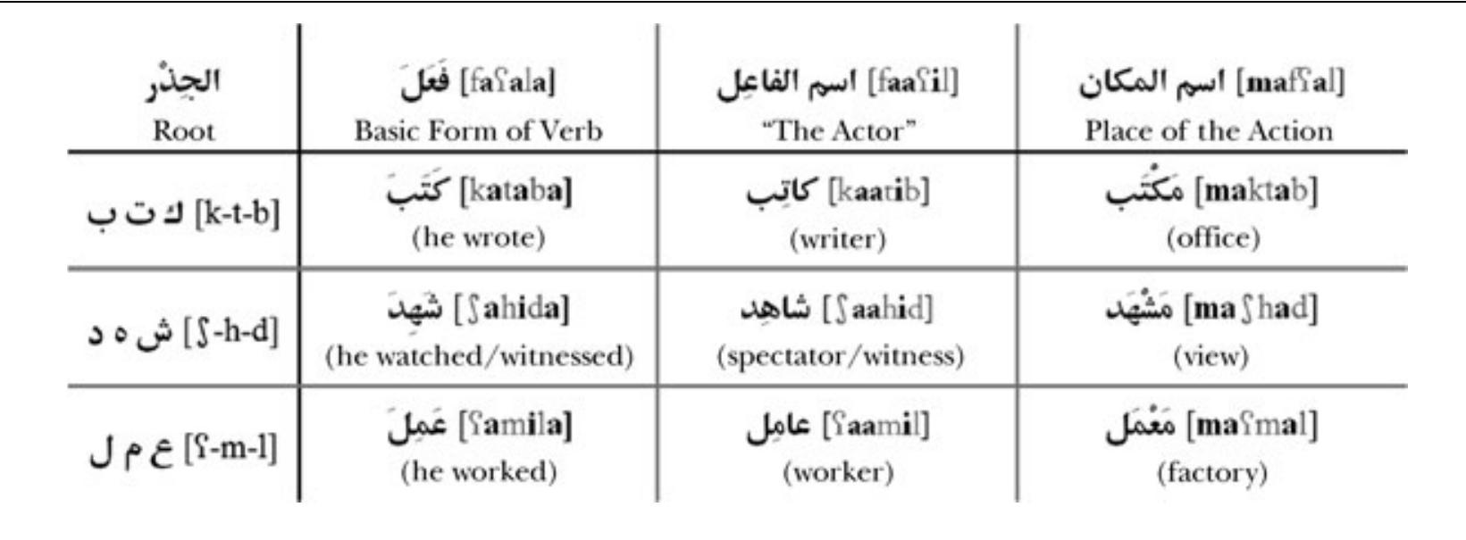 Figure 1 - from Word Recognition in Arabic as a Foreign