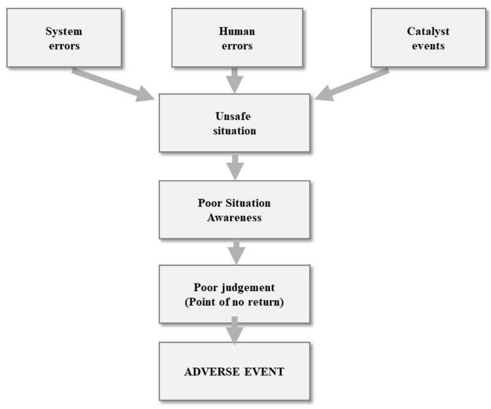 Figure 4 - from Safety in Marine Operations