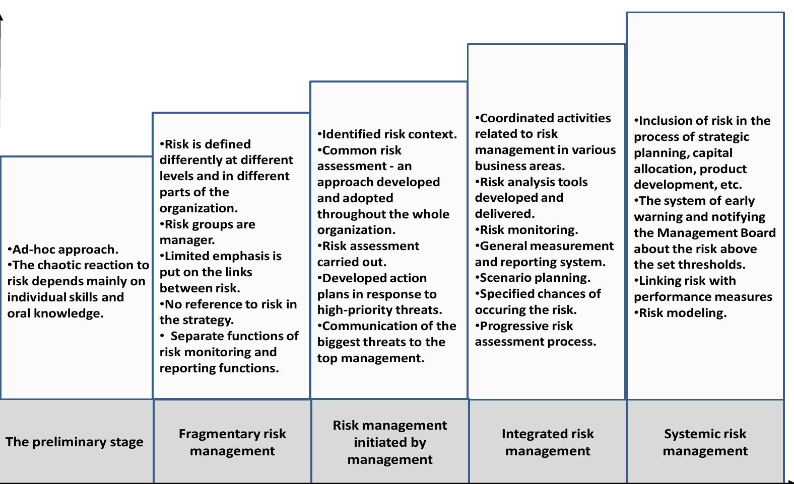 Level Maturity Reference Stages of risk management maturity - attributes the