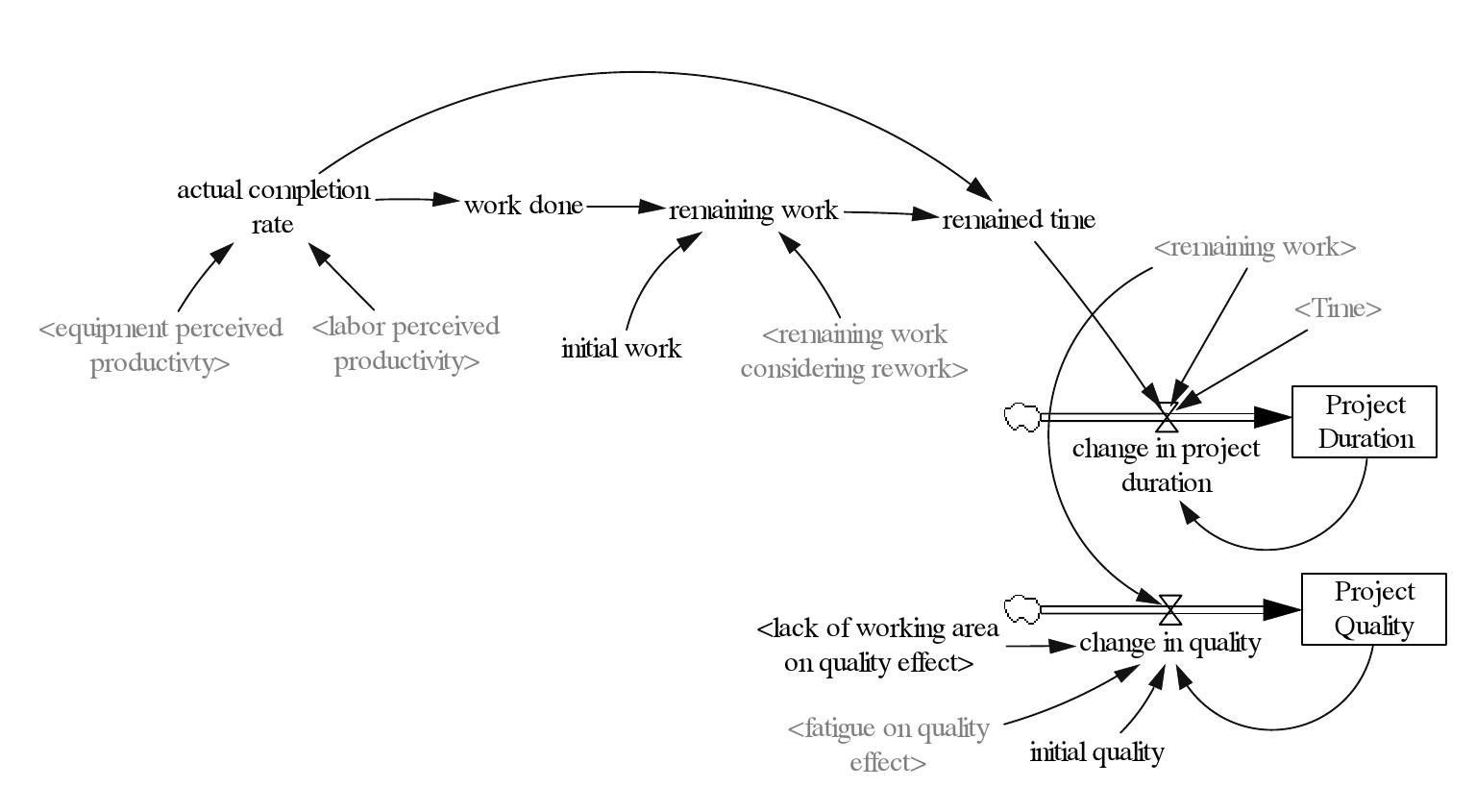 (PDF) System dynamics approach for construction risk analysis