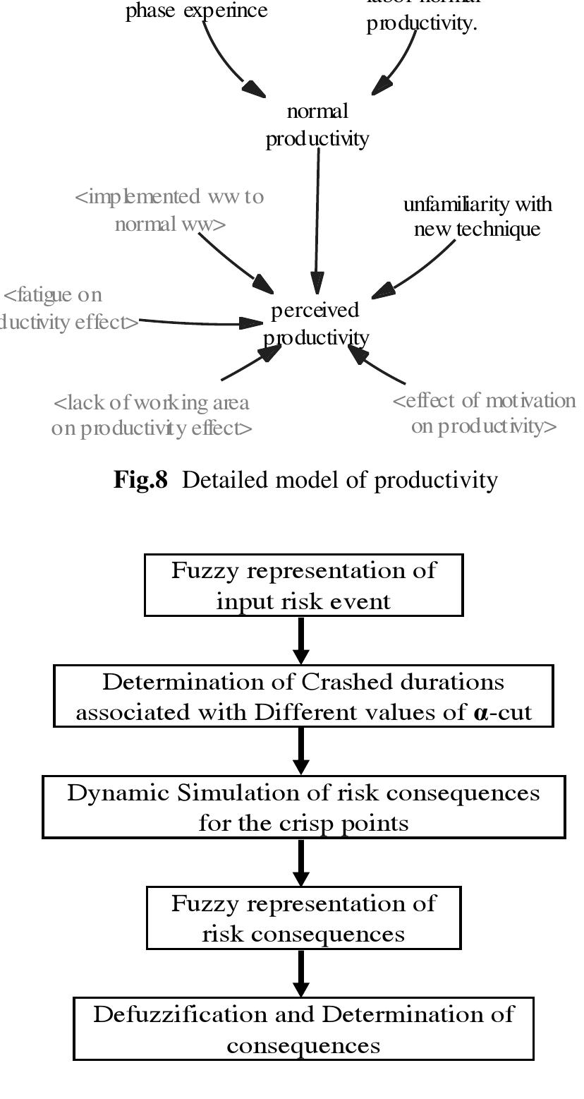 (PDF) System dynamics approach for construction risk analysis