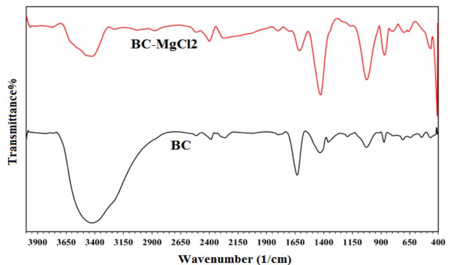 | ftir spectra of bc and bc-mgclo. figure 2 | sem images of