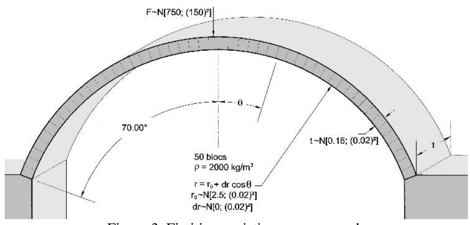 (PDF) Safety of Arches - a Probabilistic Approach