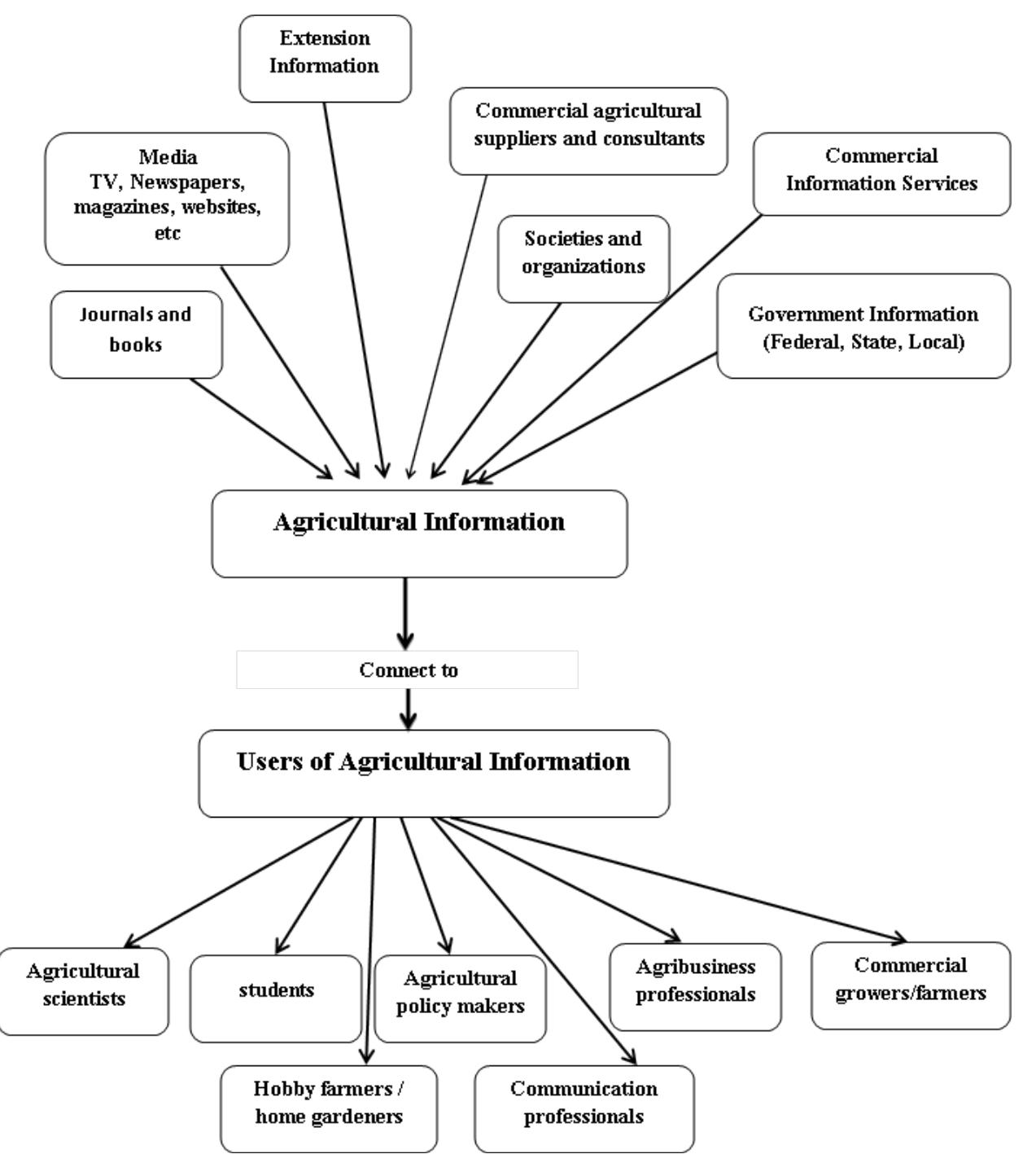 (PDF) Agricultural information systems and their applications for ...