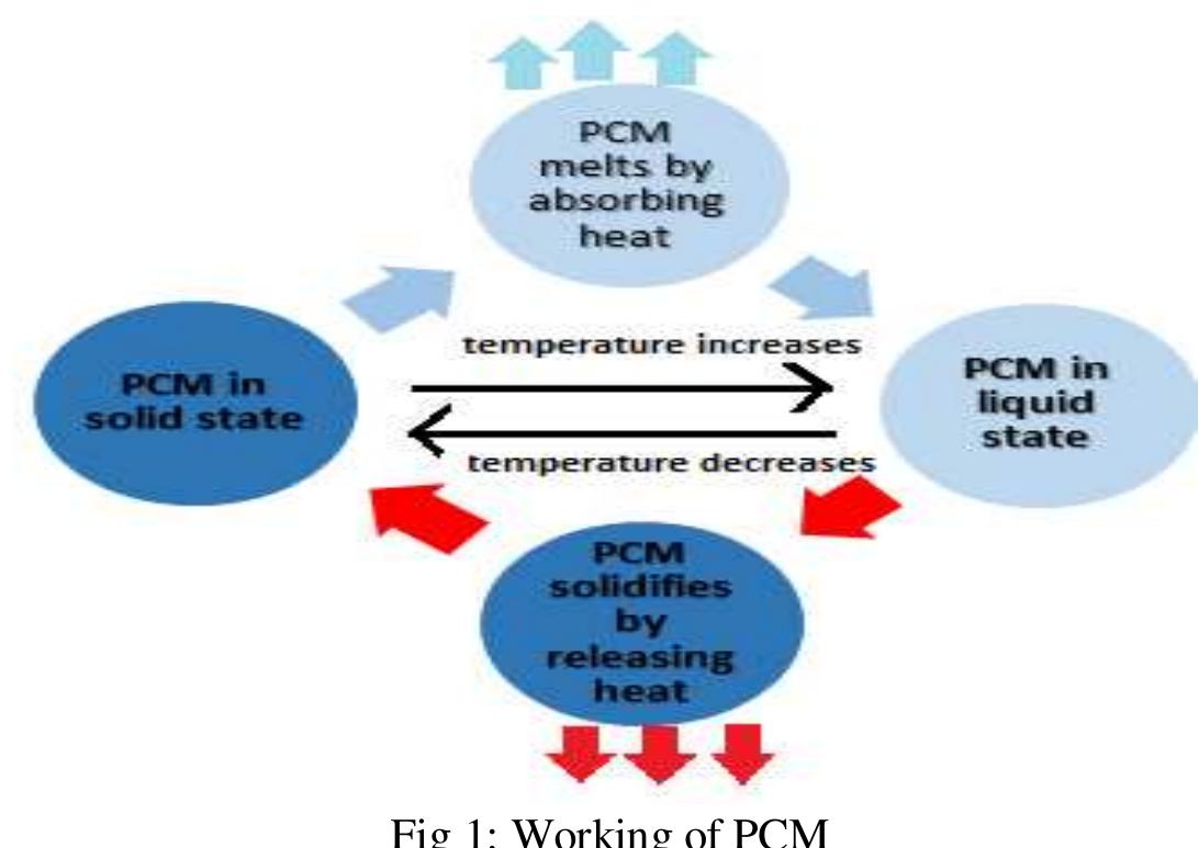 Types of encapsulation methods of pcm 2ncapsulation is done