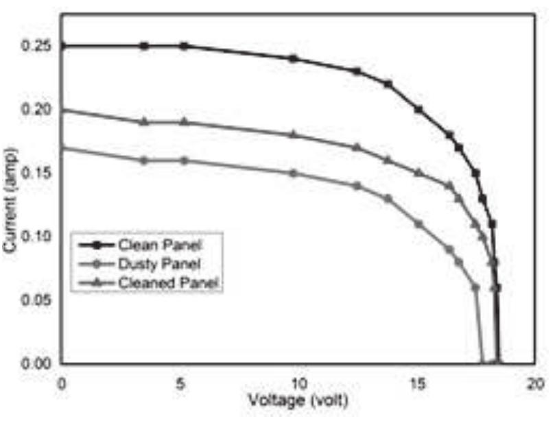 (PDF) Development and Evaluation of Dust Cleaning System for a Solar PV ...
