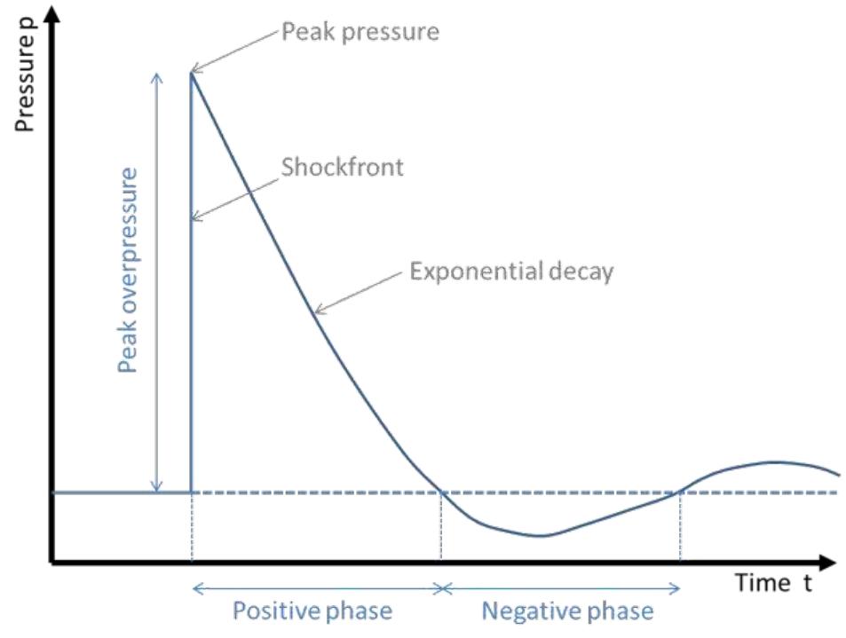 Figure 1 - Resistance of structures to explosion effects.
