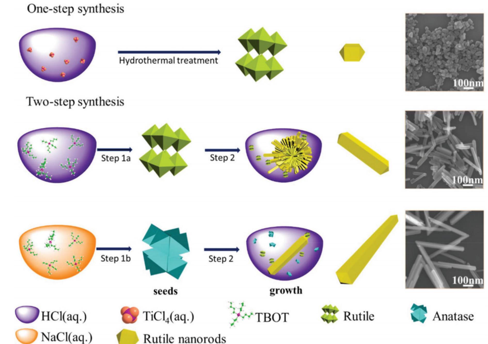 Schematic illustration of the synthesis of rutile tio2 with