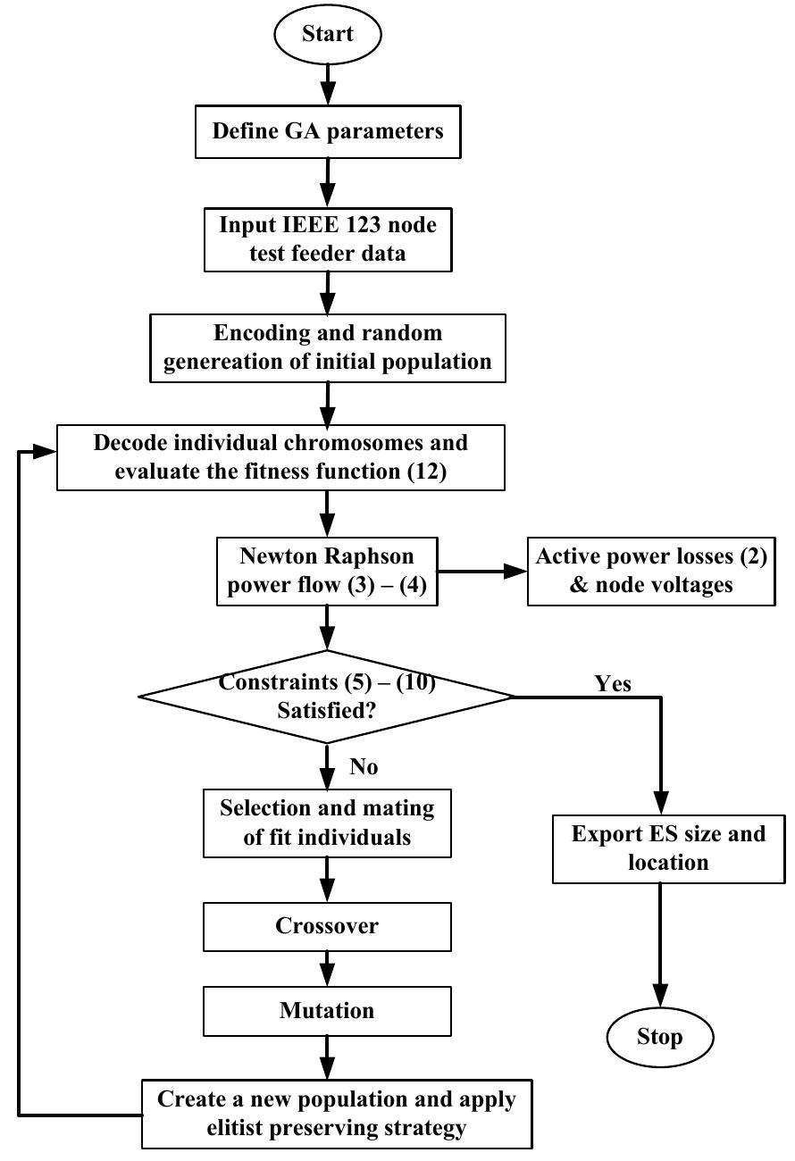 Flowchart for the optimal size and site of the energy