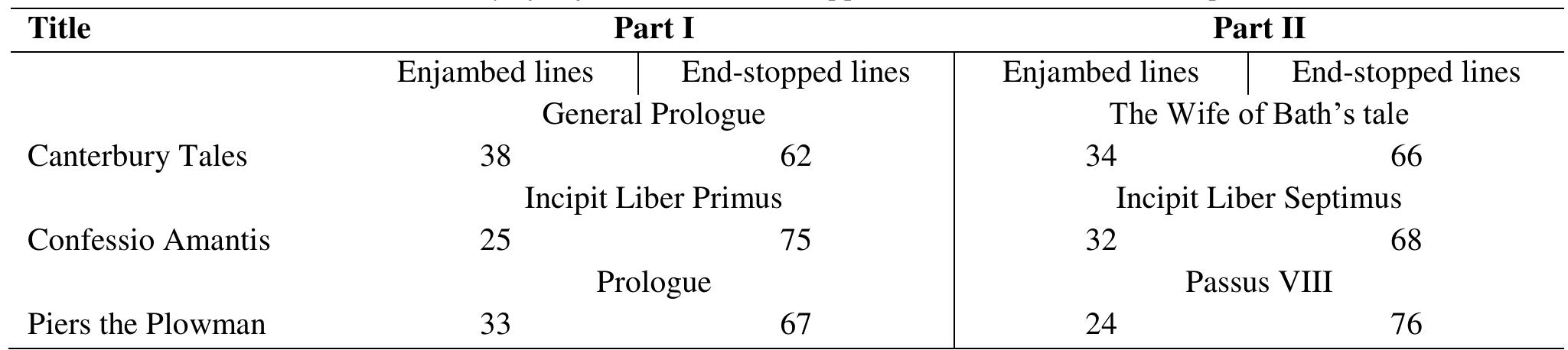 Table.1: Quantity of enjambed and end-stopped lines traced in the three poems  \S it can be seen in Table 1, in all of the parts chosen to be examined, the quantity of end-stopped lines outdistances tl njambed ones, to a great deal. Amongst the 600 lines examined, 414 are end-stopped, and the remaining ones enjambed. Th umber accounts for 69% of the lines. This, evidently, supports our afore-mentioned thesis that the number of enjambed lin vould be less than end-stopped ones in Middle-English poetry, as Middle-English poets were, according to Gaylord, wh owever, excludes Chaucer as the pioneer of enjambment, more concerned about the lexical complexity of the verse rather thé 1e syntactic complexity. It is well understood that these poets are more inclined to use end-stopping technic and mark an end 1eir lines. This may be due to the custom of poem composition and the general taste of the readers as end-stopped lines a etter and more easily understood. As the time went on to the Elizabethan time, the taste changed and people wanted somethir 1ore complex and challenging, afar from the simplicity of Old and Middle-English poetry. This actually resulted in tl ppearance of poets such as Shakespeare, Daniel, Drayton, Sidney, Spenser, Jonson and many others. A text will not be read t  1e mass until the majority likes it; a shift from simplicity of text into the complexity of the use of enjambment (according to J. ‘udon, Hunley and many others, the utmost use of enjambment was seen in the Elizabethan era in England), shows how the tas f the readers changed. Comparing these narrative poems to those of Elizabethan era, such as Shakespeare’s Venus and Adoni  Aarlowe’s Hero and Leander, and Drayton’s Poly-Olbion, to name a few, the latter ones are more complex in terms of structur howing an excessive use of enjambment”®; as Tom C. Hunley in his The Poetry Gymnasium says: “Elizabethan-era poe requently enjambed their poems; Shakespeare used it more and more in his plays.” Therefore, the exceeding number of en  topped in comparison to enjamped lines shows both simplicity in the structure of these poet’s poetry and their indifferen »ward the syntactic and structural complexity which may be imparted through enjambment as one of its main technics.  According to the definition provided by Brink, earlier mentioned in this paper, samples were examined for enjambment and end- stopping, the results of which you may find in Table 1. 