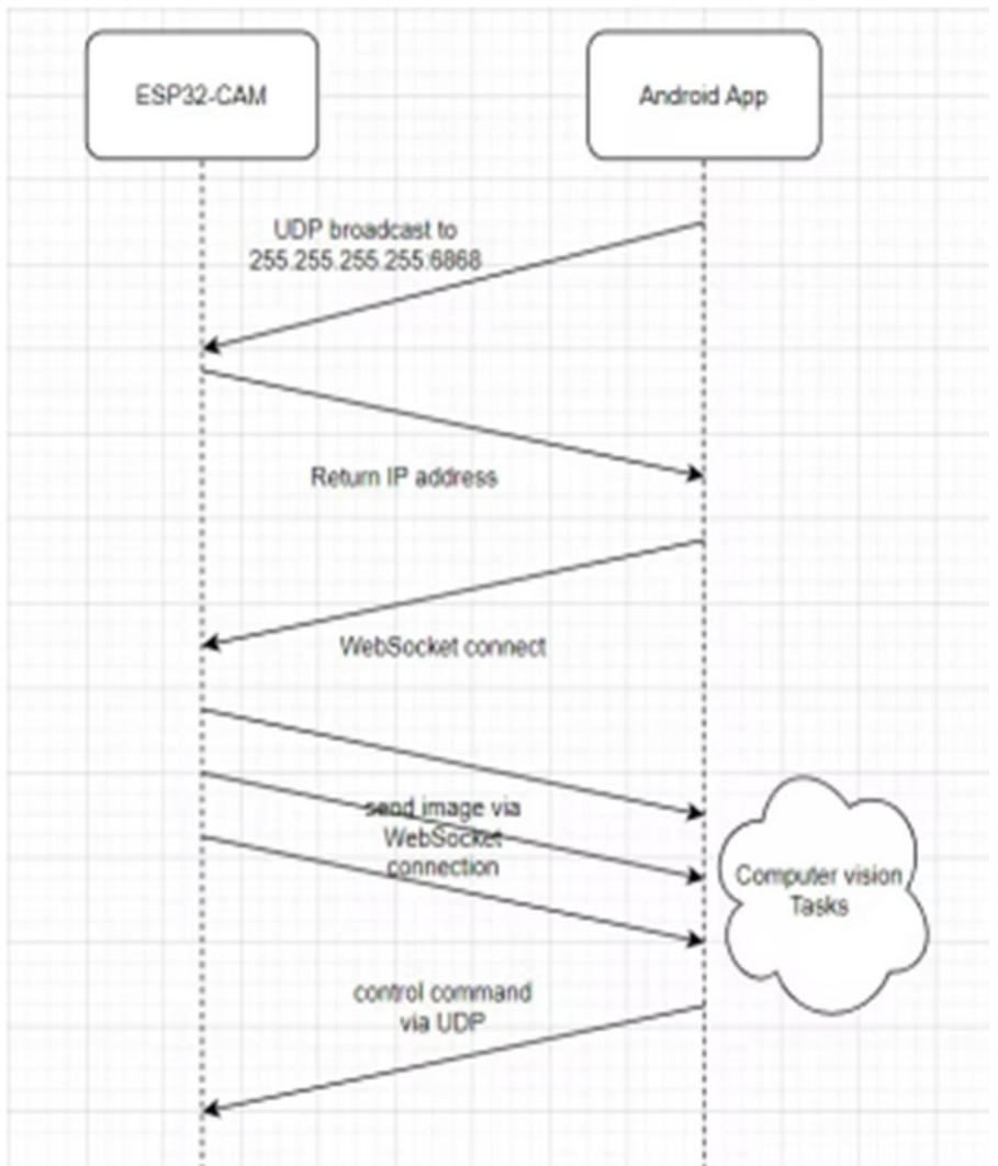 Lx6 Microprocessor Generalized block diagram of surveillance system using app