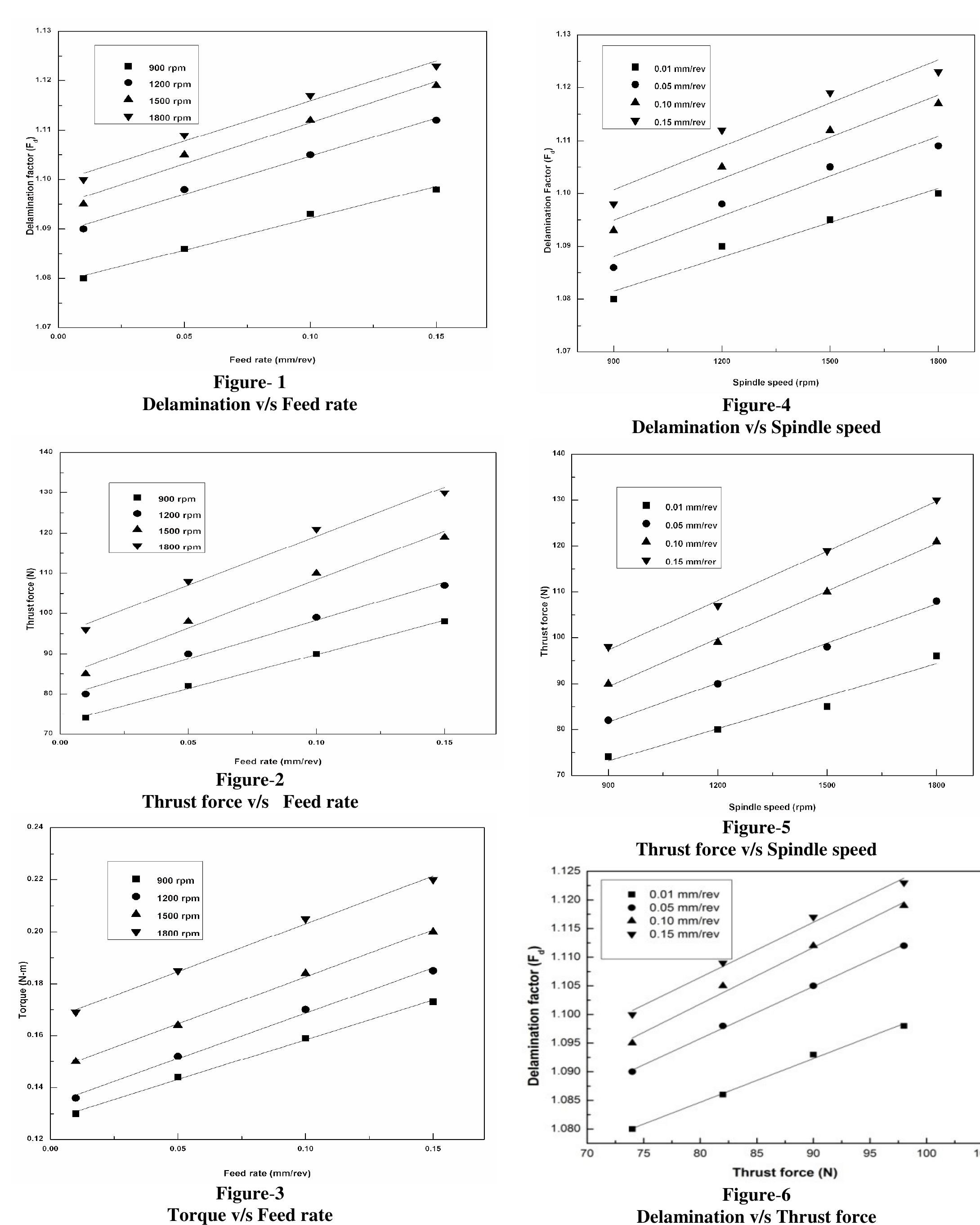 (PDF) Effect of Process Parameters on Delamination, Thrust force and ...