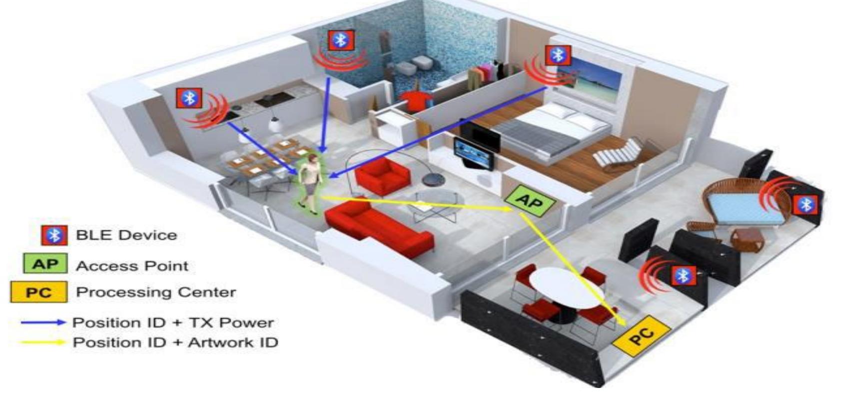 Figure 2 - from IoT Based Smart Museum