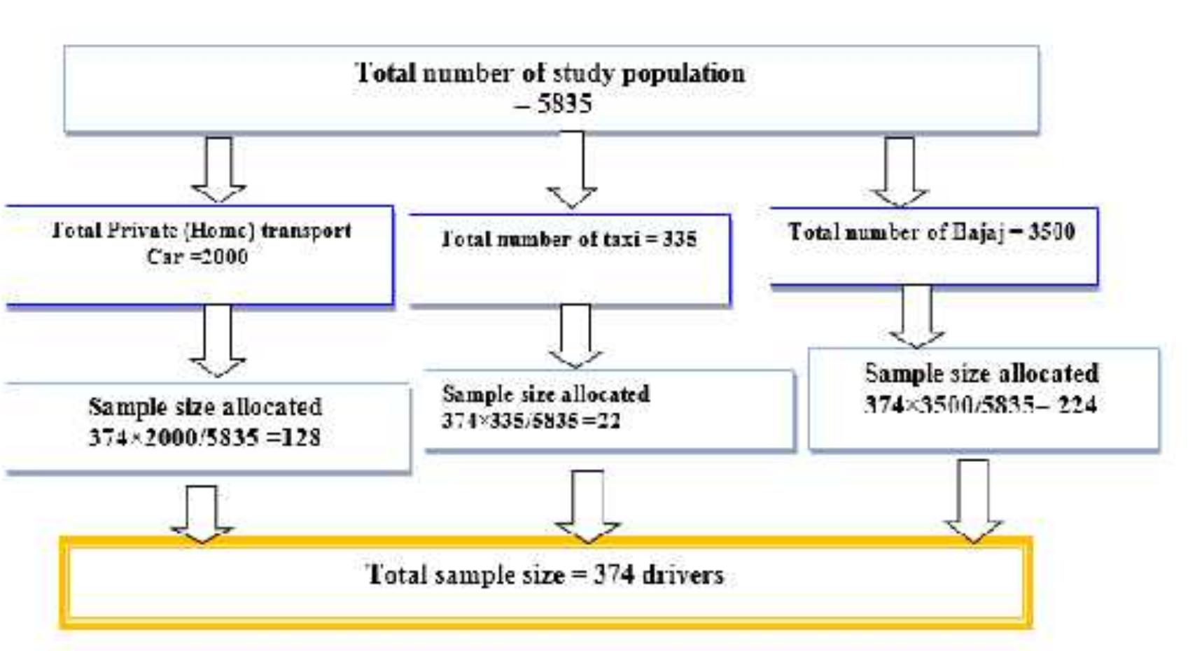 Schematic presentation of sampling procedure of study