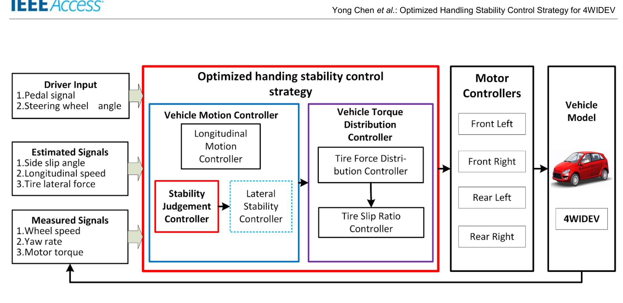 (PDF) Optimized Handling Stability Control Strategy for a Four In-wheel ...