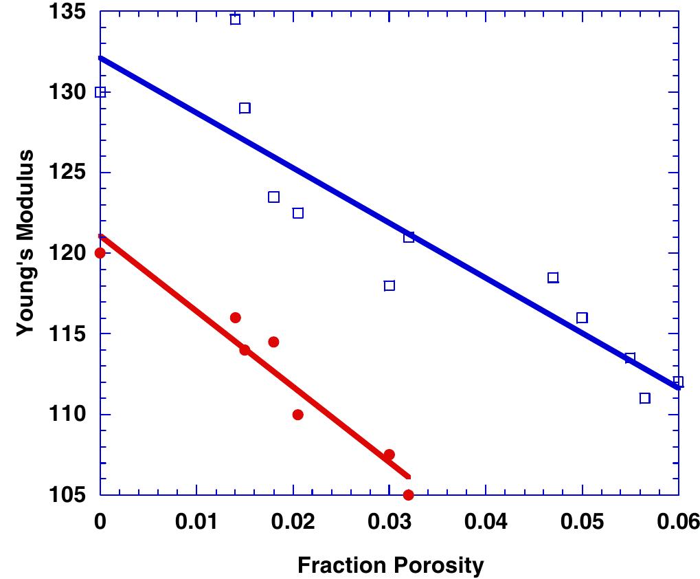 Young’s modulus as a function of porosity for