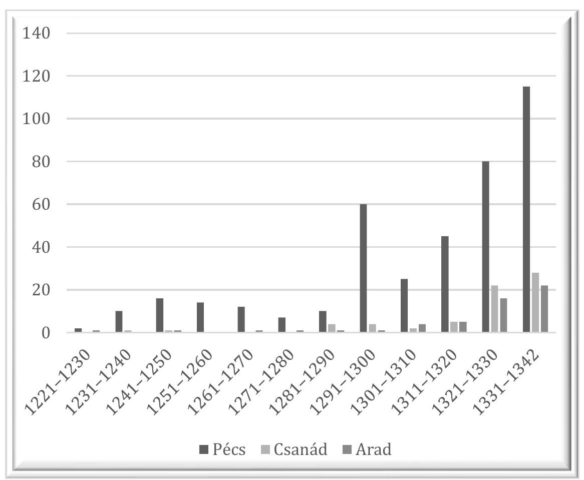 Figure 2: Number of charters issued in Arad, Csanad and Pécs (1221-1342)  that the cathedral chapter of Pécs issued diplomas regularly in the early period which cannot be stated in the case of the chapters of Arad and Csandad.  Itis also worth taking a closer look at the first traces of authentication at the Csanad cathedral chapter, which was in contact with the Arad collegiate chapter. The first certified charter is from 1239, and no further documents were issued until 1285. It was followed by an average of four diplomas per decade for the next 40 years. After the 1320s, similarly to Arad, there was a sharp increase in the number of diplomas issued by the cathedral chapter of Csanad.45 The 1320s also meant a milestone for Pécs, at least in terms of figures.46 This phenomenon suggests that the process may not have only been the result of a local or regional impact, but a country-wide trend of change, which cannot be separated from the strengthening of the power of the Angevin dynasty in Hungary. King Charles I occupied the territories of Matthew Csak's heirs during these years, and then moved his seat to the centre of the kingdom, the so-called medium regni, more specifically to Visegrad.*” The consolidation processes could thus move on to the next phase, which resulted in a more central role as well as an increase in the nrecstige of the nlaces of authentication.  