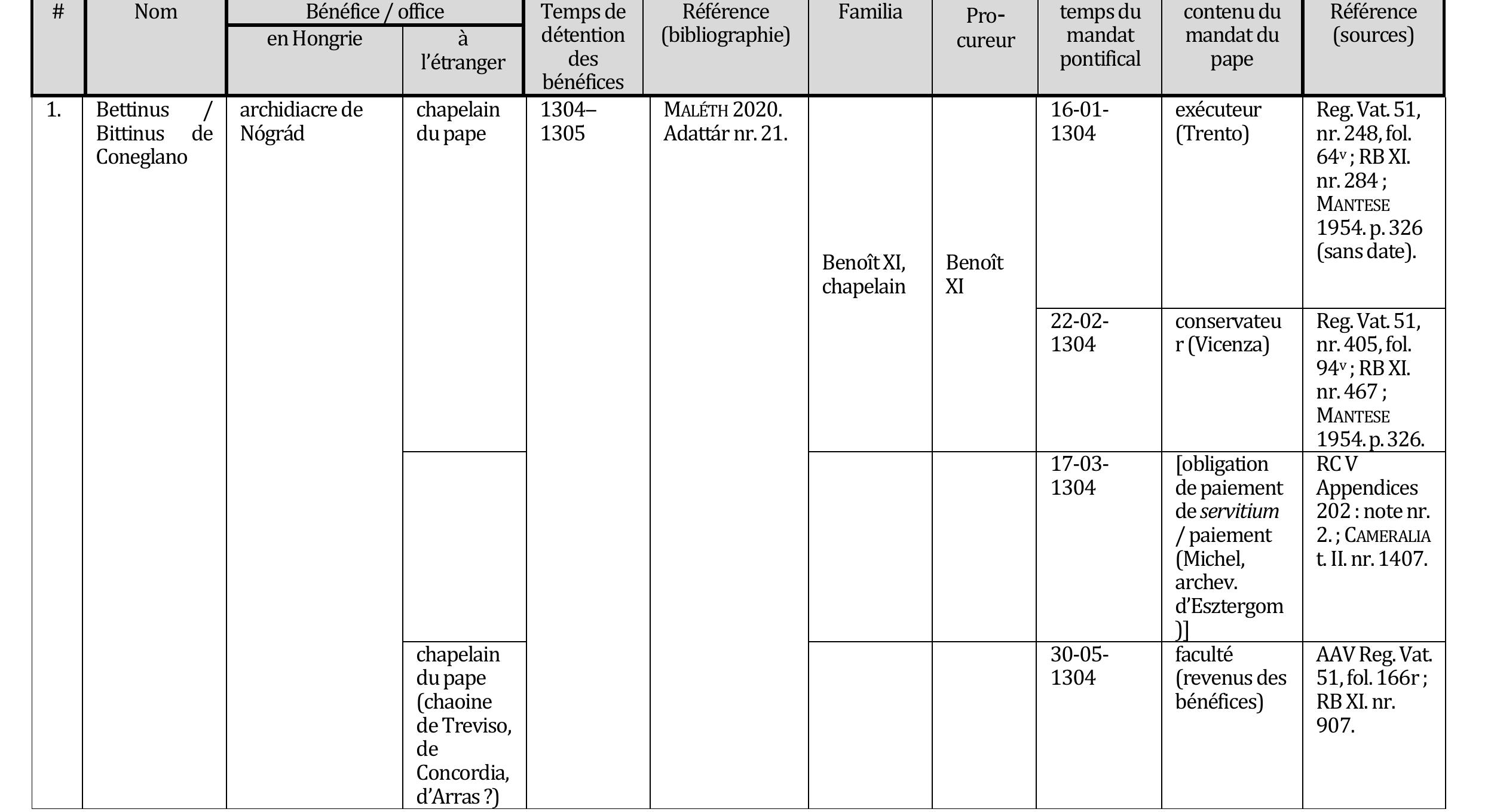 FARAWAY  Tableau I : Clercs étrangers — bénéfices ecclésiastiques en Hongrie (1301-1312) 