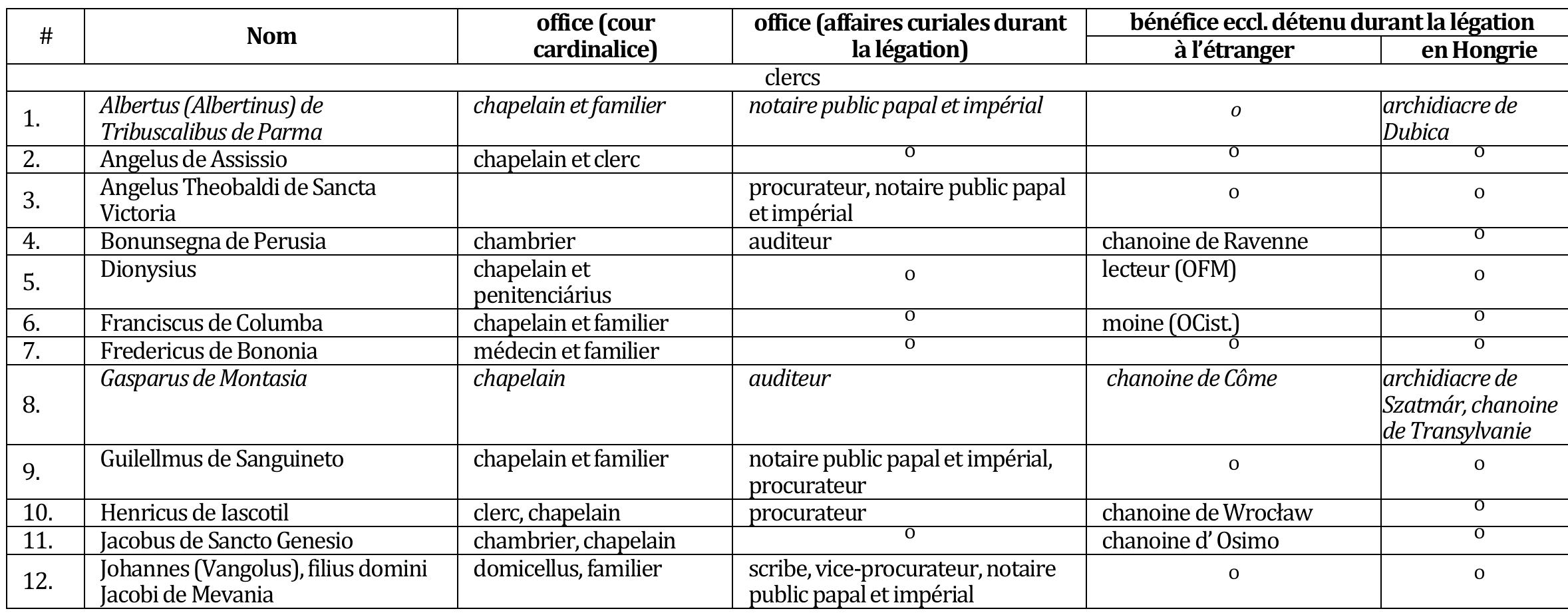 Tableau II : La cour de Gentile de Monteflorum durant la légation en Hongrie! 