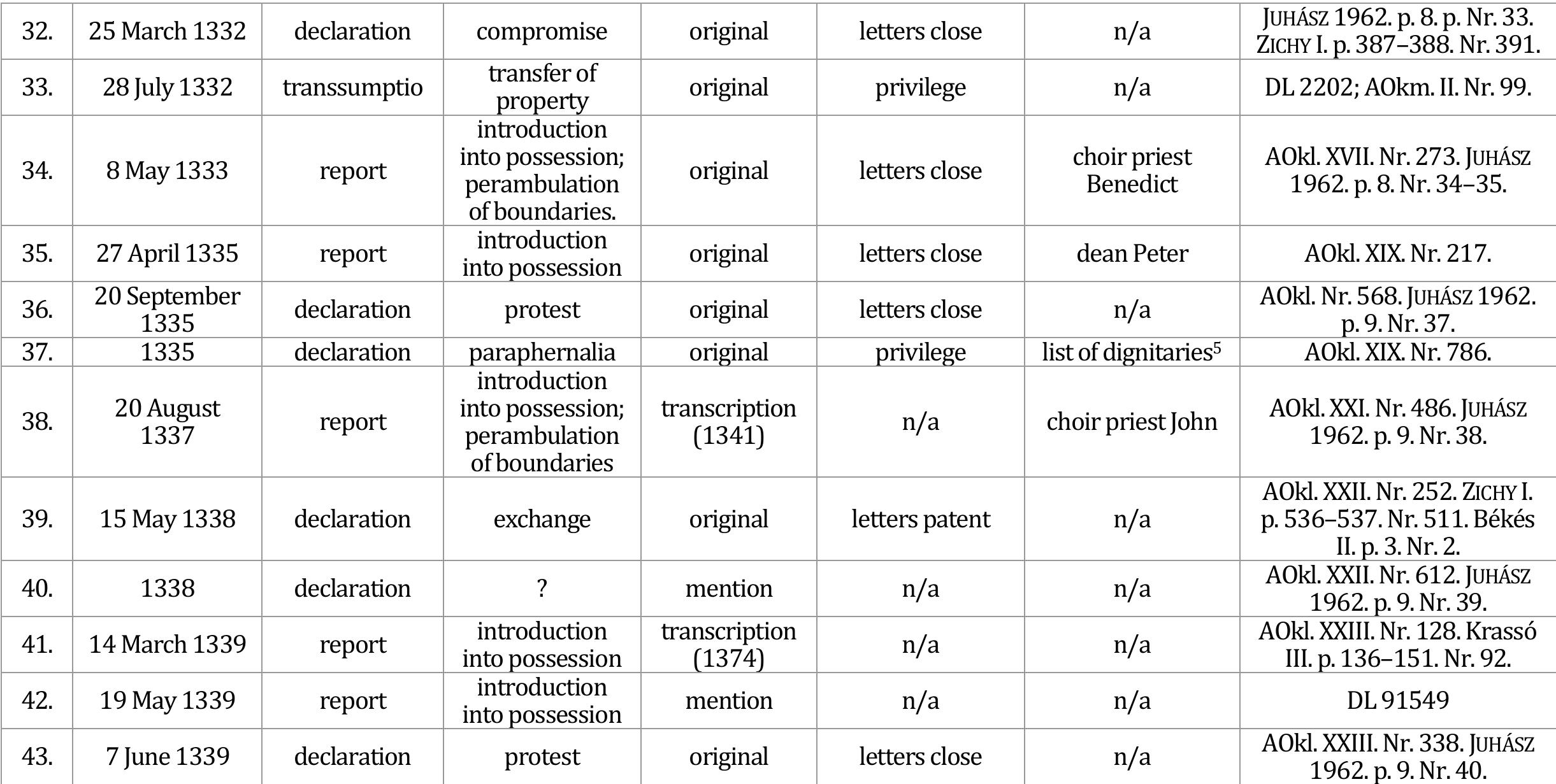 5 People in the list of dignitaries: the lector Paul, the cantor Andrew, the guardian Valentine, the canons Michael and John, the dean Peter, the notary Benedi Bereck [canon]. Cf. AOKI. XIX. Nr. 786.  The Collegiate Chapter of Arad: Early Period of Development of a Place of Authentication ... 