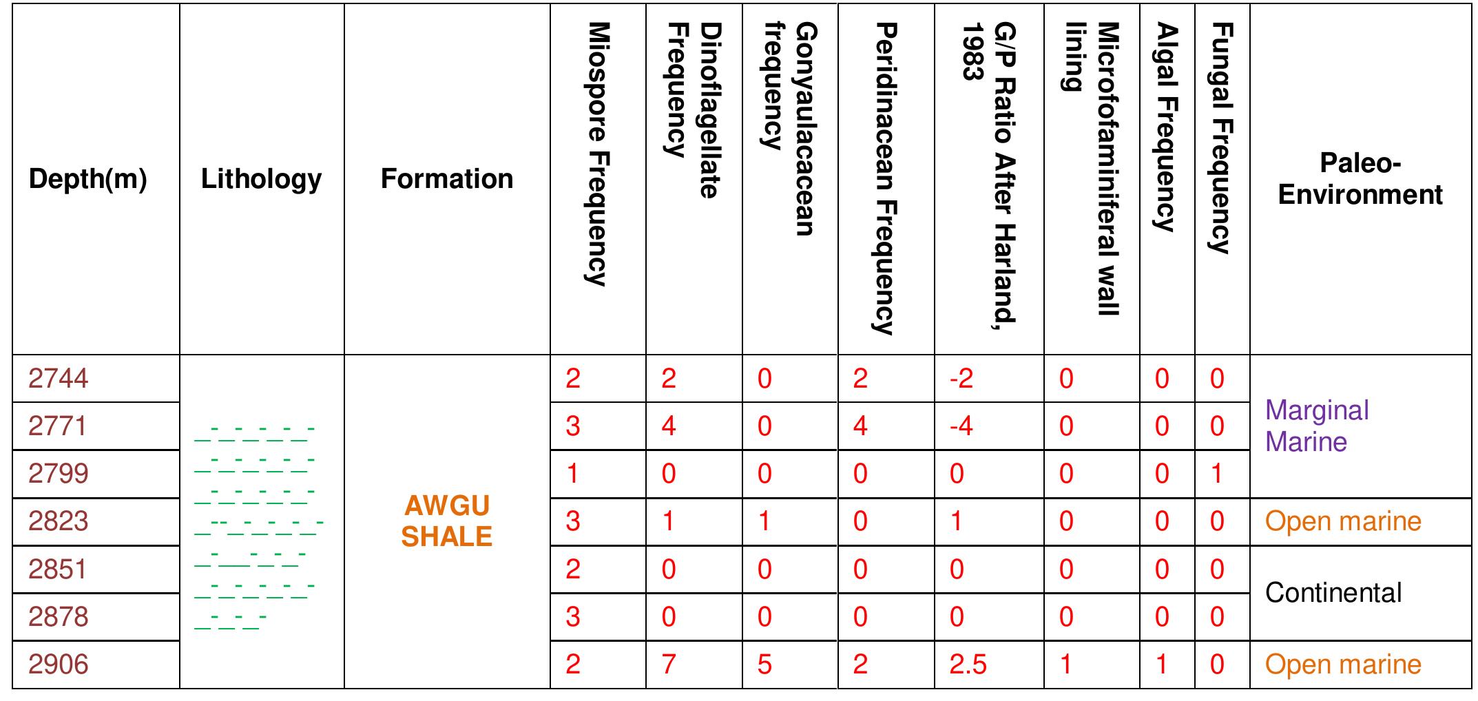 (PDF) Biostratigraphy and paleoenvironment of the Coniacian Awgu ...