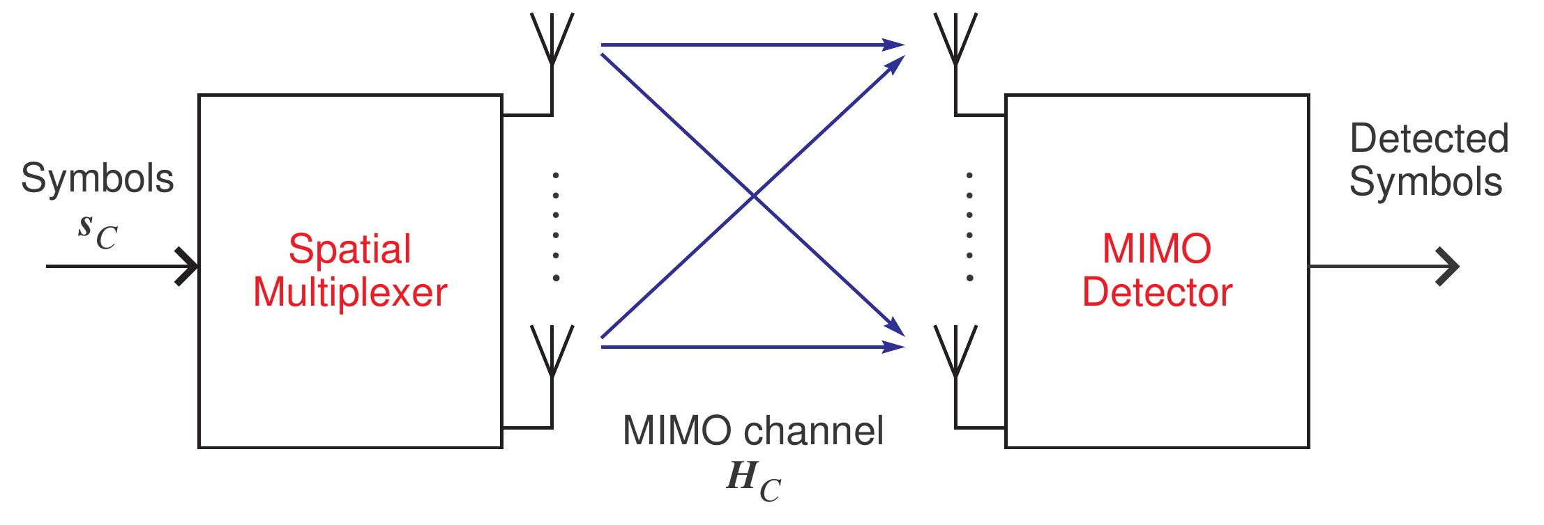 Objective: detect symbols from the received signals, given
