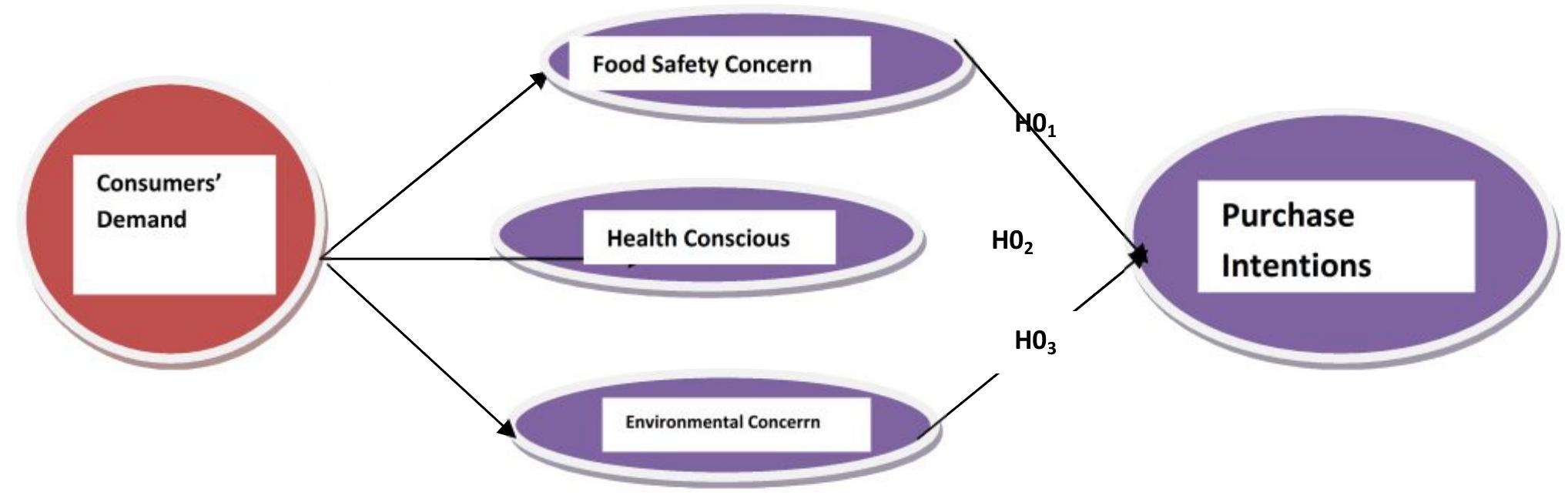 Figure 1 - from Consumers’ Demand for Organic Food Products