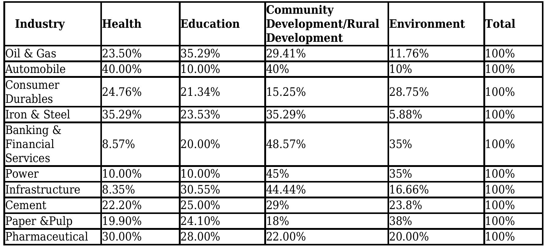 (PDF) An Analysis of Corporate Social Responsibility Expenditure in India