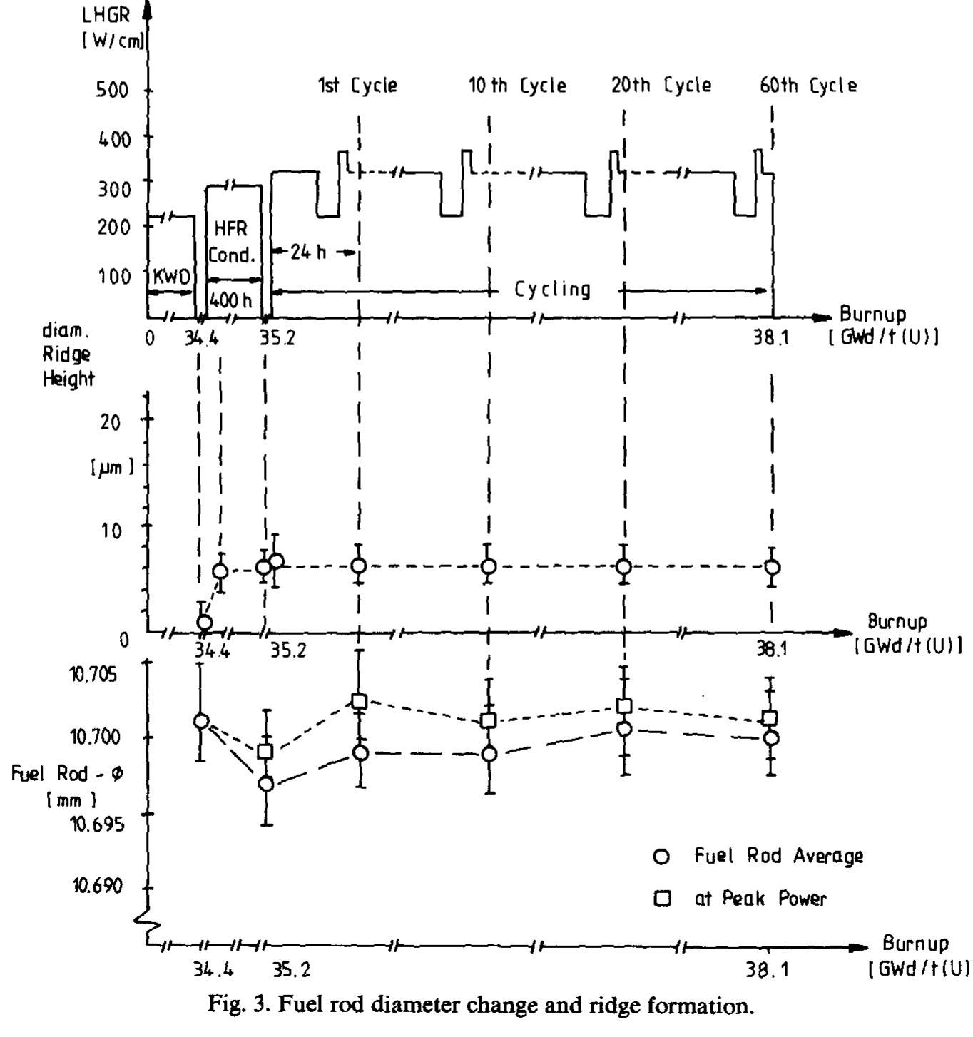 (PDF) Experiments on the load following behaviour of PWR fuel rods