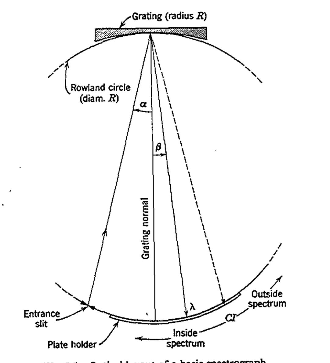 Basic Spectro Vector Figure 27 - from Techniques of Vacuum Ultraviolet