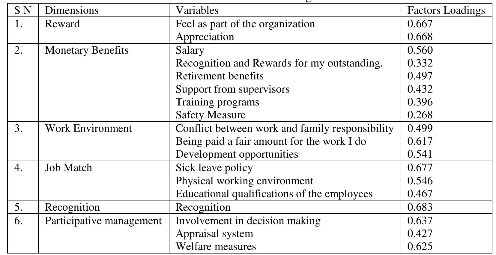 Factor Example Reward Tabl (PDF) A Study on Factors Affecting the Employees‟ Morale & Motivation ...