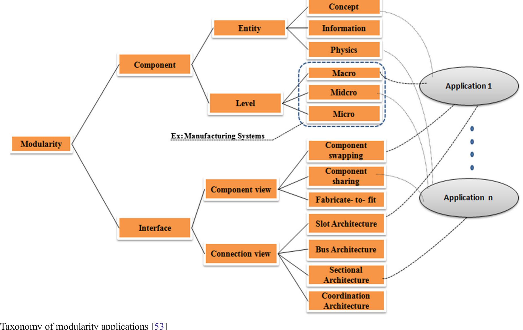 (PDF) Development of modular manufacturing systems—a review