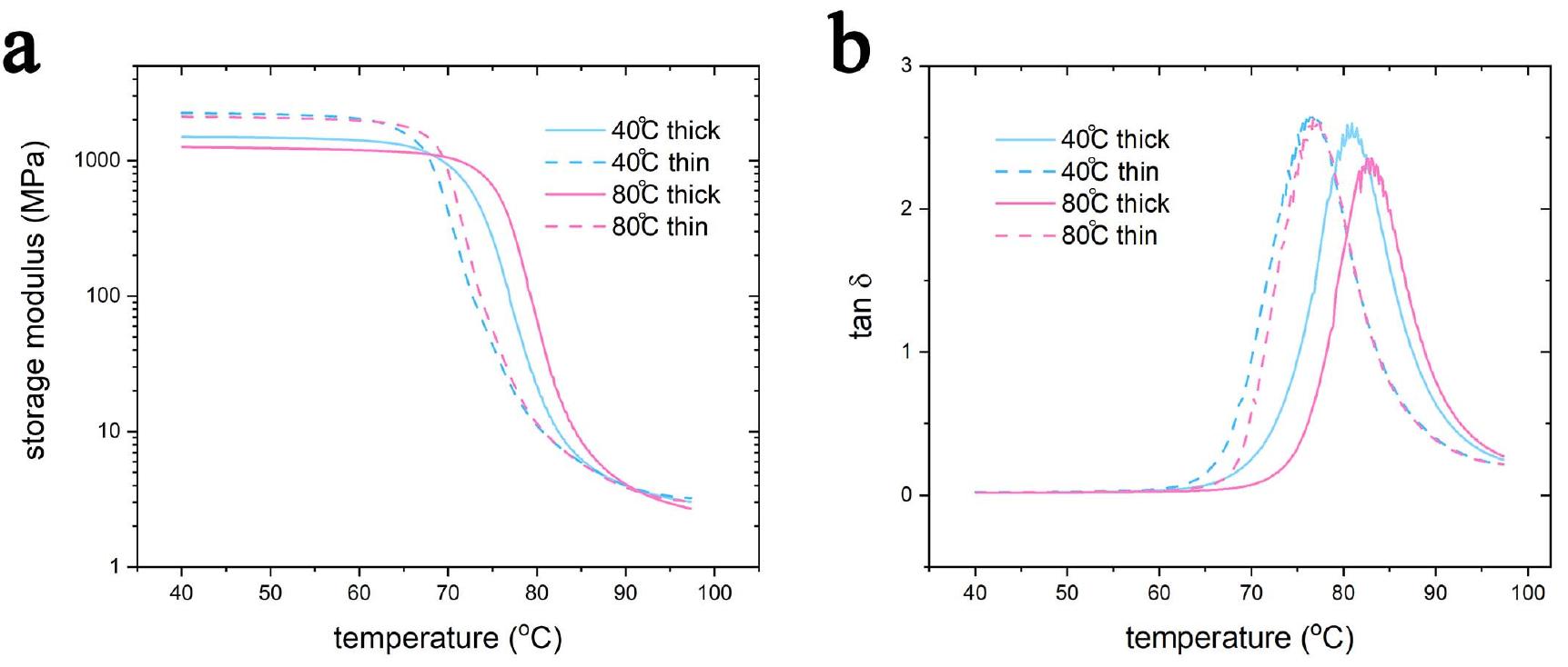 (PDF) Effect of Porosity and Crystallinity on 3D Printed PLA Properties