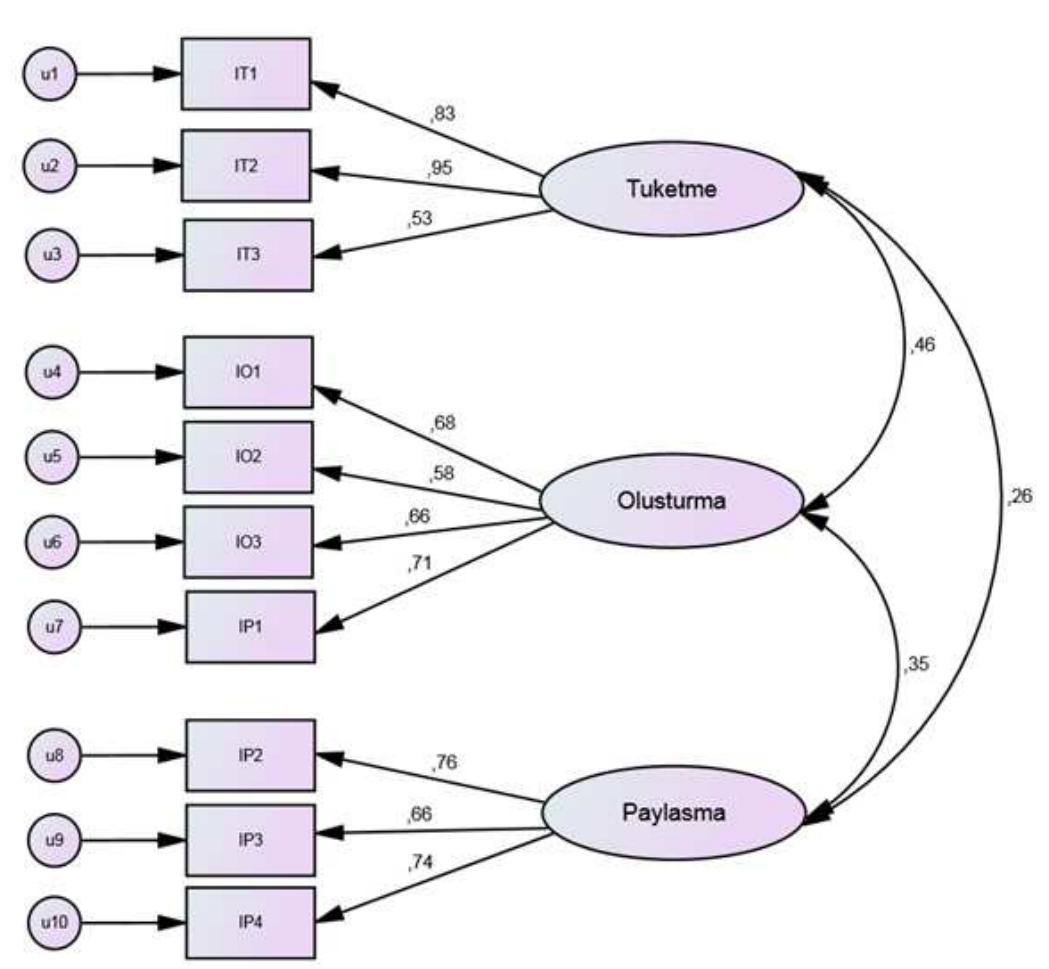 Figure 1. SSMB adapted Turkish version path diagram: Consuming (Tiiketme), Creating (Olusturma), and Sharing (Paylasma); IT (Inside school consuming), IO CUnside school creating), IP (Inside school sharing). 