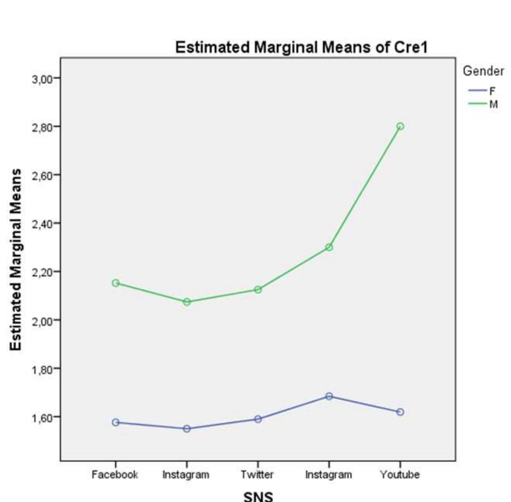 Figure 2. Mean differences by gender in using SNSs for Creating Content on social media (Cre1: “Writing articles”). 