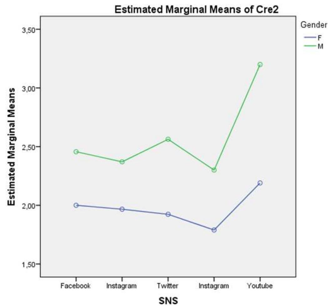 Figure 3. Mean differences by gender in using SNSs for Creating Content on social media (Cre2: “Create videos, music, or photographs online”). 